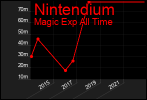 Total Graph of Nintendium