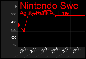 Total Graph of Nintendo Swe