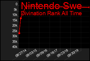 Total Graph of Nintendo Swe