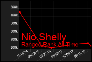 Total Graph of Nio Shelly