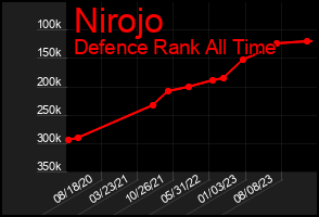 Total Graph of Nirojo