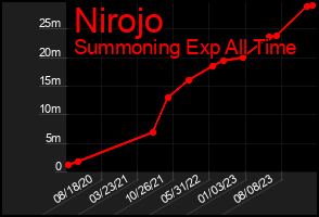 Total Graph of Nirojo