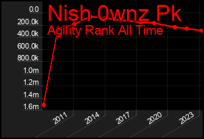 Total Graph of Nish 0wnz Pk