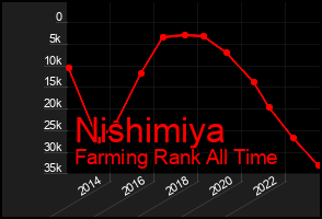 Total Graph of Nishimiya