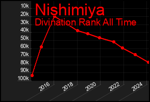 Total Graph of Nishimiya