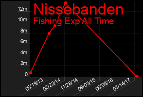 Total Graph of Nissebanden
