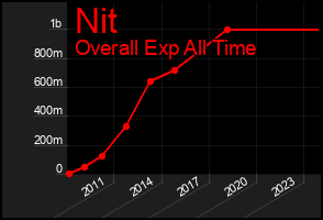 Total Graph of Nit