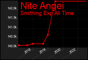 Total Graph of Nite Angei