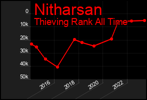 Total Graph of Nitharsan