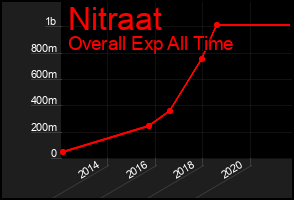 Total Graph of Nitraat