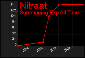 Total Graph of Nitraat