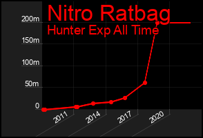 Total Graph of Nitro Ratbag
