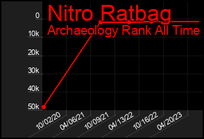 Total Graph of Nitro Ratbag