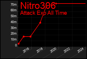 Total Graph of Nitro306