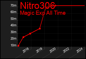 Total Graph of Nitro306