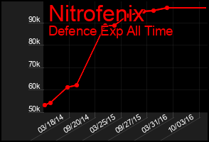 Total Graph of Nitrofenix