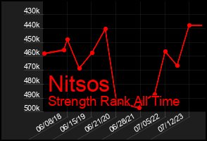 Total Graph of Nitsos
