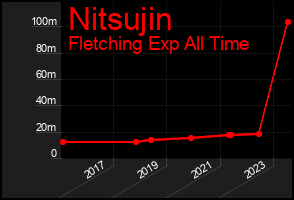 Total Graph of Nitsujin