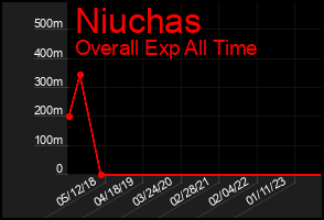 Total Graph of Niuchas