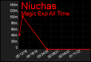Total Graph of Niuchas