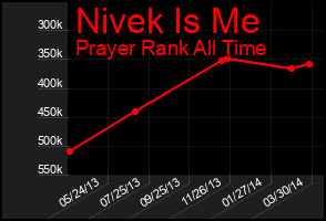 Total Graph of Nivek Is Me