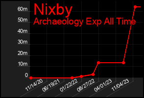 Total Graph of Nixby