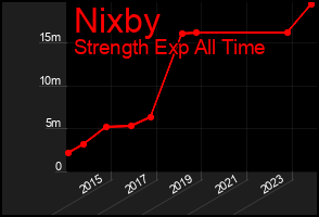 Total Graph of Nixby