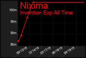 Total Graph of Nixima