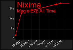 Total Graph of Nixima