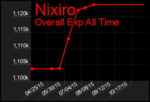 Total Graph of Nixiro
