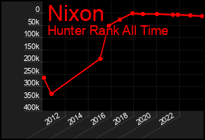 Total Graph of Nixon