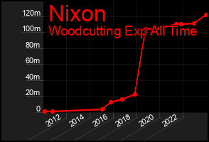 Total Graph of Nixon