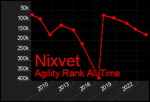 Total Graph of Nixvet