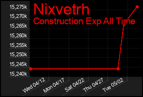 Total Graph of Nixvetrh