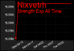 Total Graph of Nixvetrh