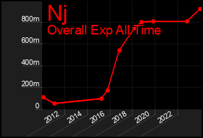 Total Graph of Nj