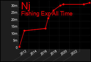 Total Graph of Nj