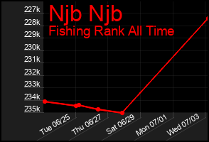 Total Graph of Njb Njb