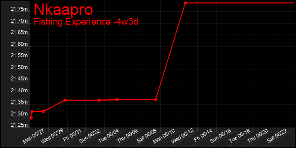 Last 31 Days Graph of Nkaapro