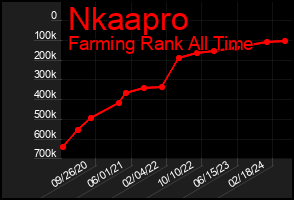 Total Graph of Nkaapro