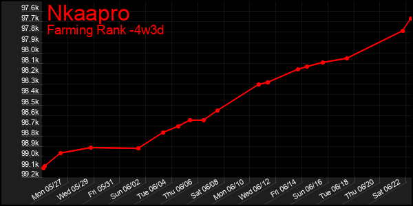 Last 31 Days Graph of Nkaapro