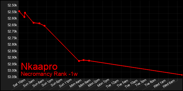 Last 7 Days Graph of Nkaapro