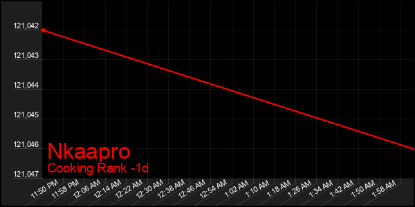 Last 24 Hours Graph of Nkaapro