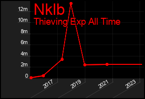 Total Graph of Nklb