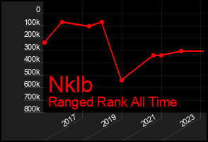 Total Graph of Nklb