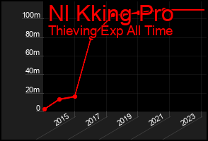 Total Graph of Nl Kking Pro