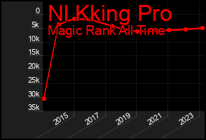 Total Graph of Nl Kking Pro