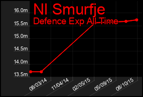 Total Graph of Nl Smurfje