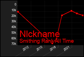 Total Graph of Nlckname
