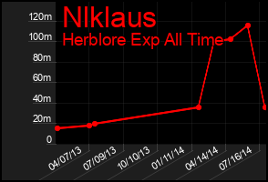 Total Graph of Nlklaus